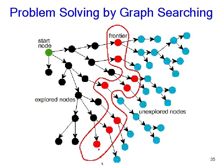 Problem Solving by Graph Searching 35 