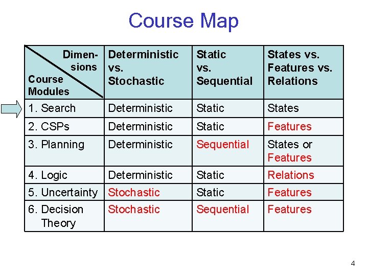 Course Map Dimen- Deterministic sions vs. Course Stochastic Static vs. Sequential States vs. Features