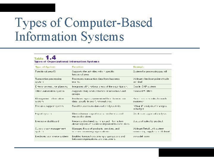 Types of Computer-Based Information Systems 