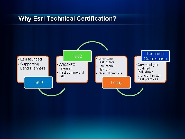 Why Esri Technical Certification? • Esri founded • Supporting Land Planners 1969 1982 •