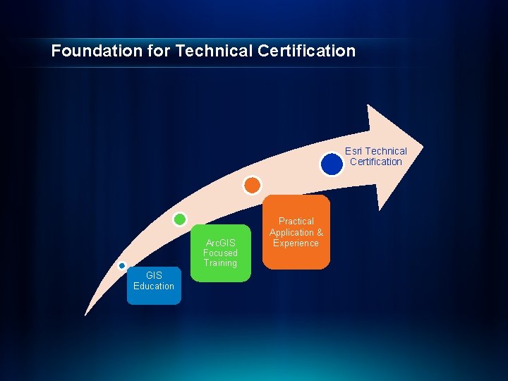 Foundation for Technical Certification Esri Technical Certification Arc. GIS Focused Training GIS Education Practical