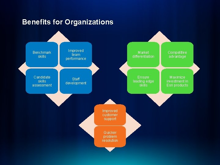 Benefits for Organizations Benchmark skills Improved team performance Market differentiation Competitive advantage Candidate skills