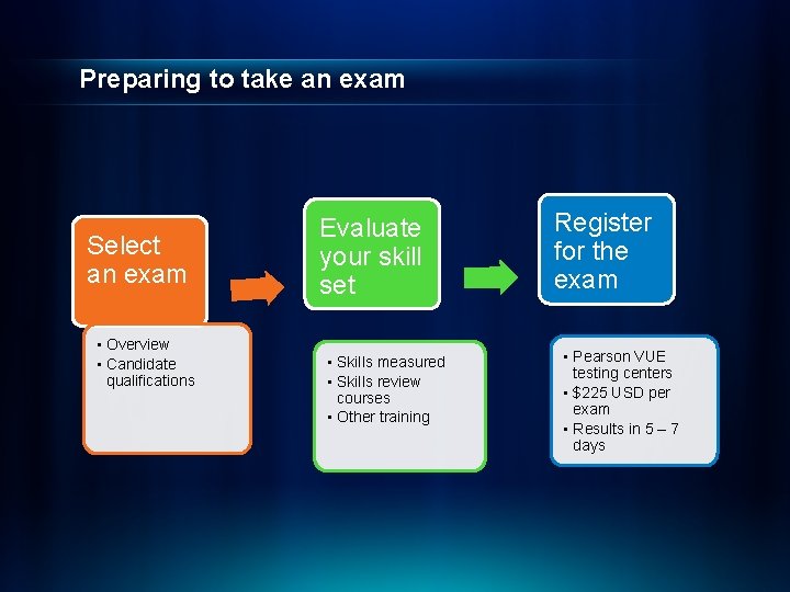 Preparing to take an exam Select an exam • Overview • Candidate qualifications Evaluate