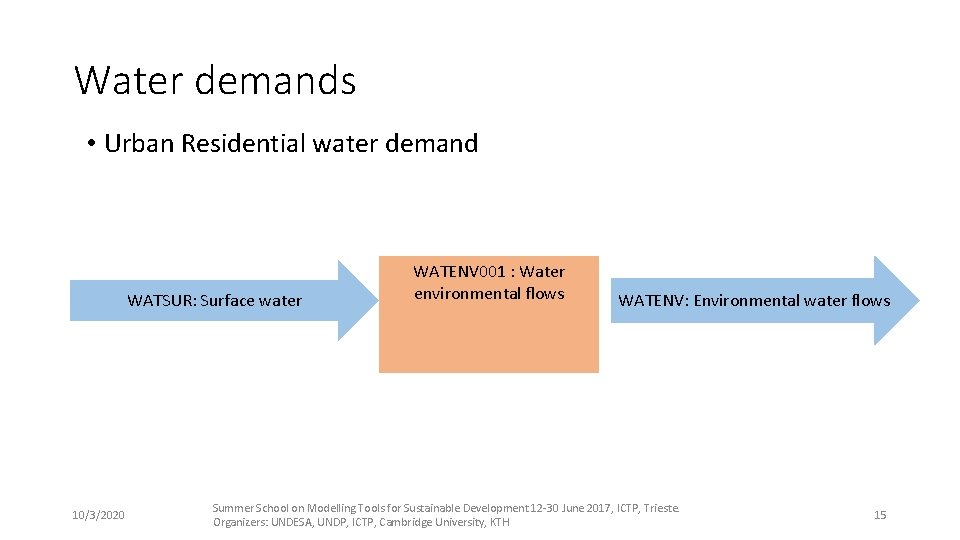 Water demands • Urban Residential water demand WATSUR: Surface water 10/3/2020 WATENV 001 :