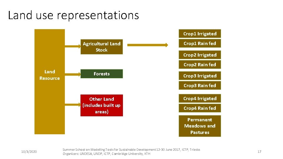 Land use representations Crop 1 Irrigated Agricultural Land Stock Crop 1 Rain fed Crop