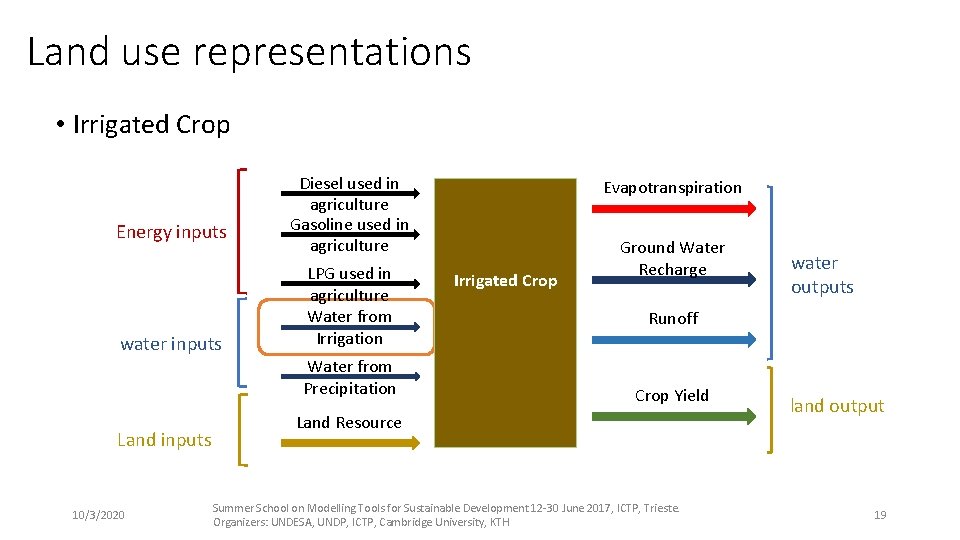 Land use representations • Irrigated Crop Energy inputs water inputs Land inputs 10/3/2020 Diesel