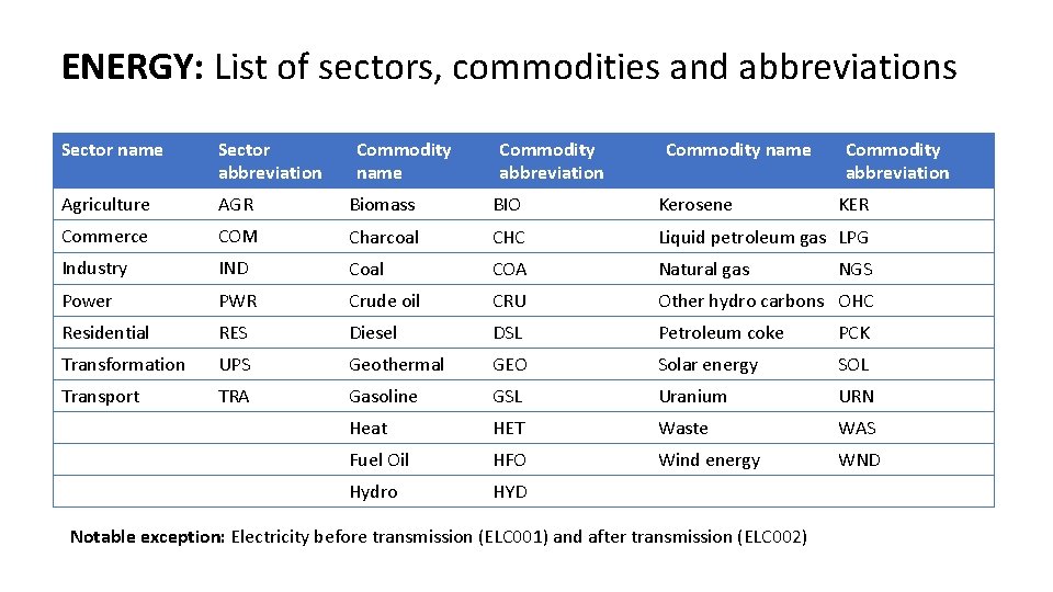 ENERGY: List of sectors, commodities and abbreviations Sector name Sector abbreviation Commodity name Commodity