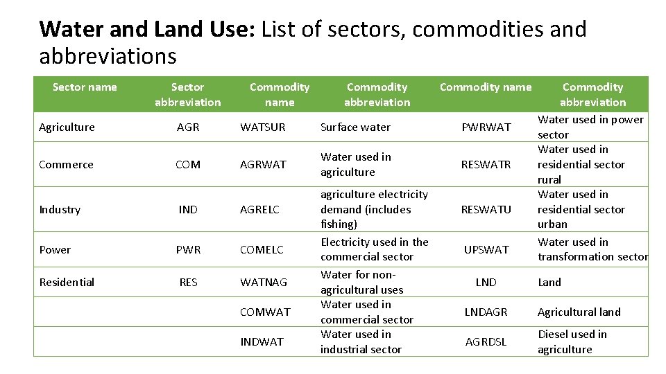 Water and Land Use: List of sectors, commodities and abbreviations Sector name Sector abbreviation
