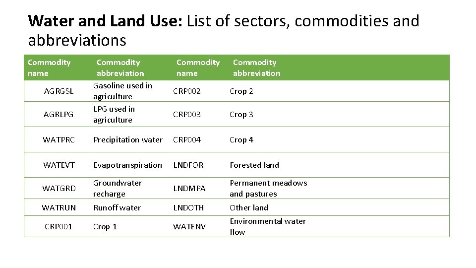 Water and Land Use: List of sectors, commodities and abbreviations Commodity name Commodity abbreviation