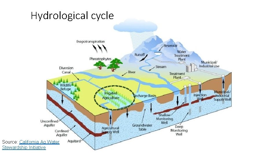 Hydrological cycle Source: California Ag Water Stewardship Initiative 23 