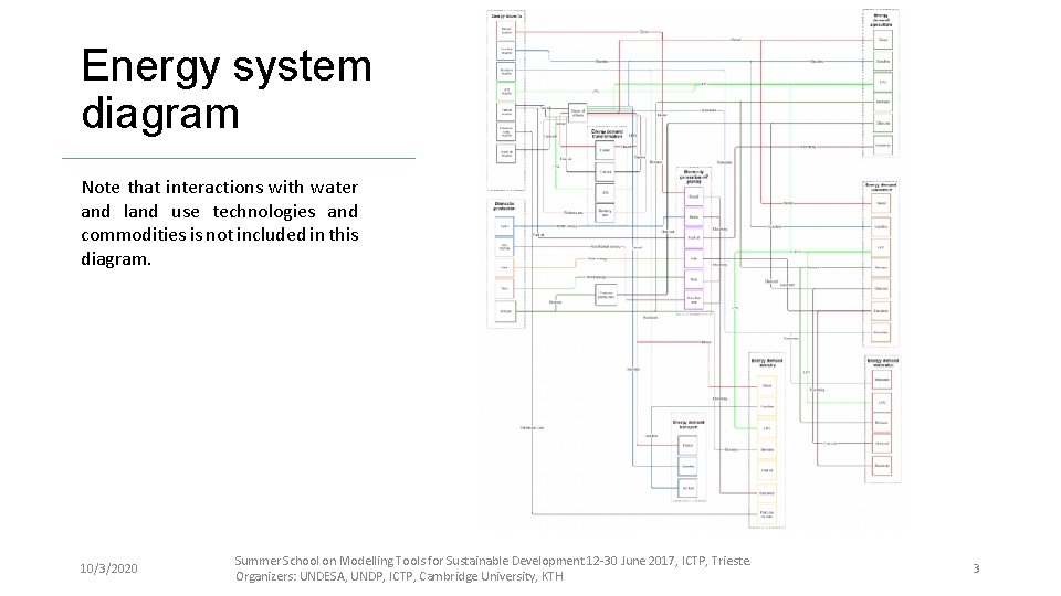 Energy system diagram Note that interactions with water and land use technologies and commodities