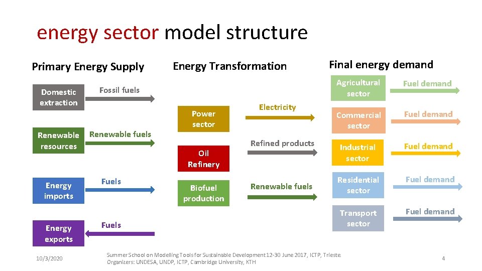 energy sector model structure Primary Energy Supply Domestic extraction Renewable resources Energy imports Energy