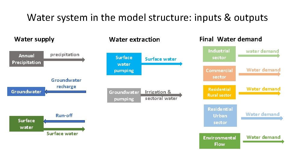 Water system in the model structure: inputs & outputs Water supply Annual Precipitation Groundwater