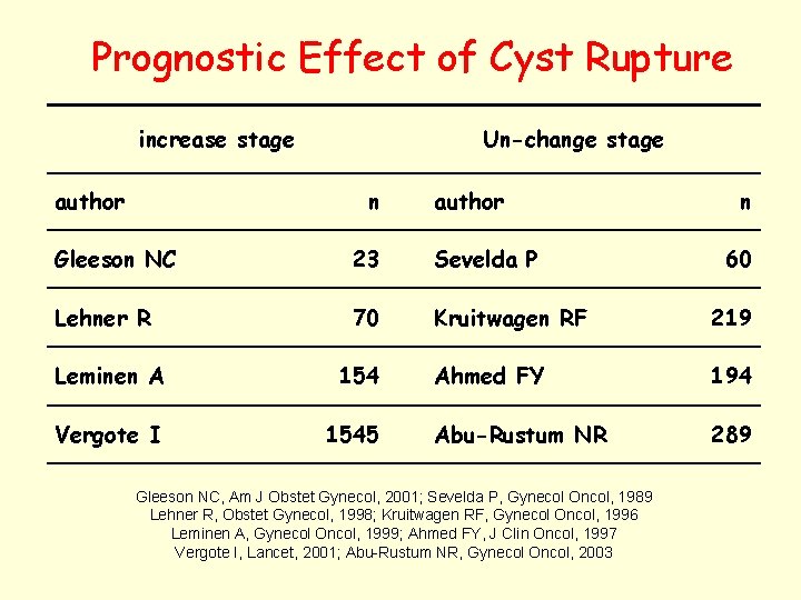 Prognostic Effect of Cyst Rupture increase stage author Un-change stage n author n Gleeson