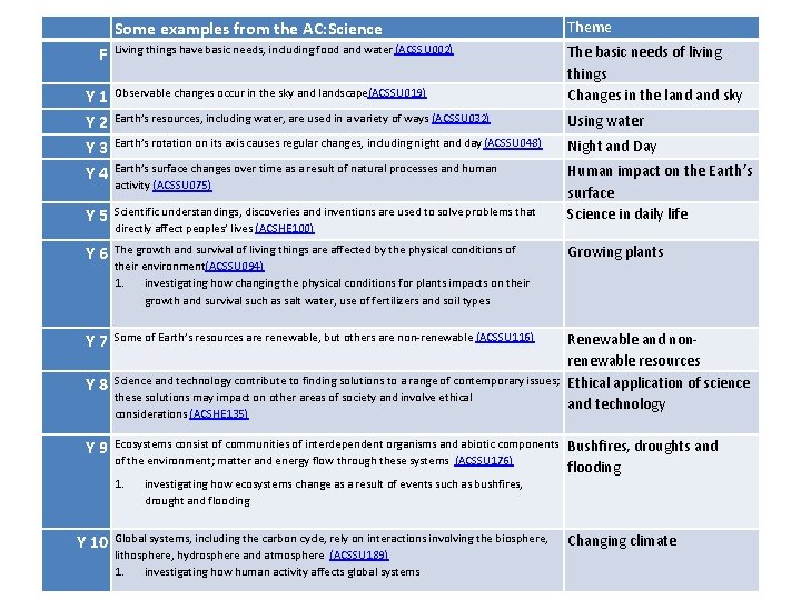 Some examples from the AC: Science F Living things have basic needs, including Some examples from the AC: Science F Living things have basic needs, including
