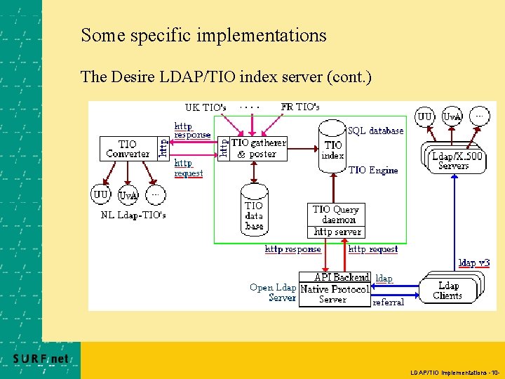 Some specific implementations The Desire LDAP/TIO index server (cont. ) LDAP/TIO implementations -10 -