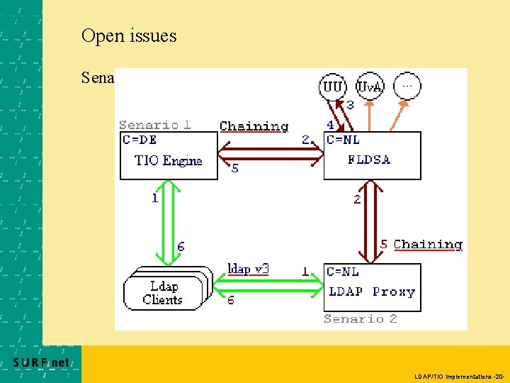 Open issues Senario’s (cont. ) LDAP/TIO implementations -20 - 