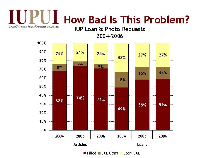 How Bad Is This Problem? IUP Loan & Photo Requests 2004 -2006 