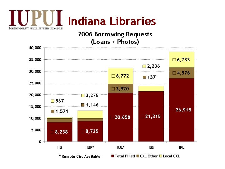 Indiana Libraries 2006 Borrowing Requests (Loans + Photos) * Remote Circ Available 