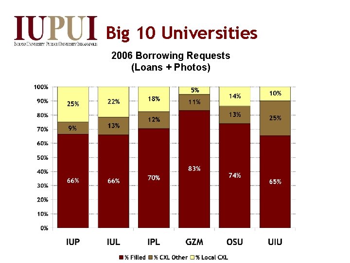 Big 10 Universities 2006 Borrowing Requests (Loans + Photos) 