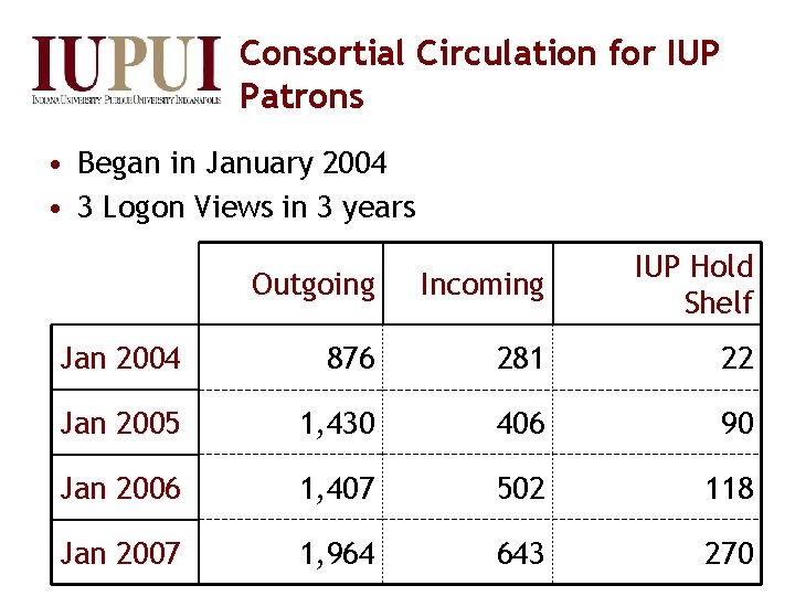 Consortial Circulation for IUP Patrons • Began in January 2004 • 3 Logon Views