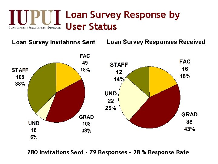 Loan Survey Response by User Status Loan Survey Invitations Sent Loan Survey Responses Received