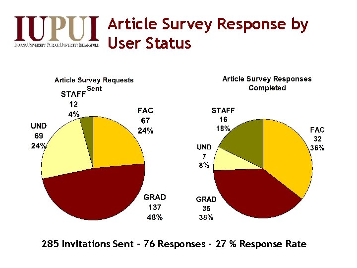 Article Survey Response by User Status 285 Invitations Sent – 76 Responses – 27