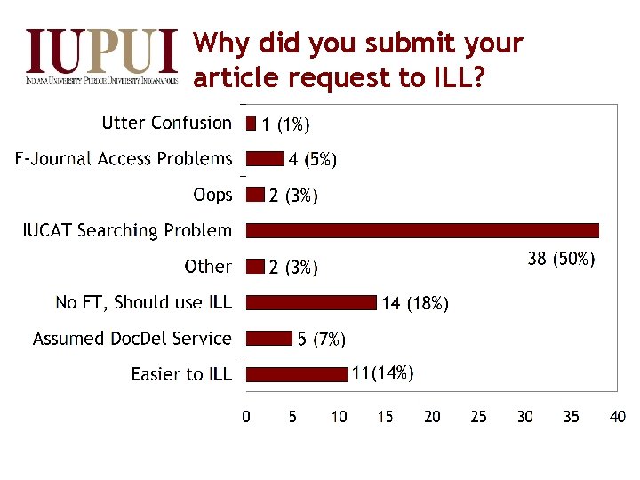 Why did you submit your article request to ILL? 