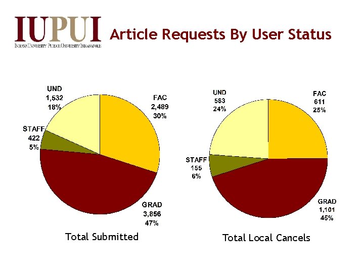 Article Requests By User Status Total Submitted Total Local Cancels 