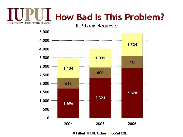 How Bad Is This Problem? IUP Loan Requests 
