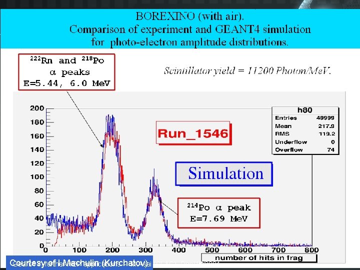 Borexino Scintillation event by Geant 4 Courtesy of I. Machulin (Kurchatov) Geant 4 in