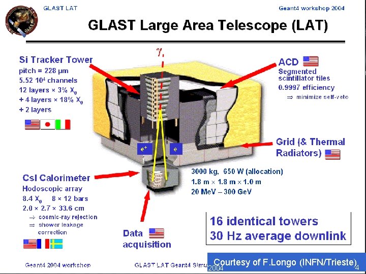 Courtesy of F. Longo (INFN/Trieste) Geant 4 in further HEP applications - M. Asai