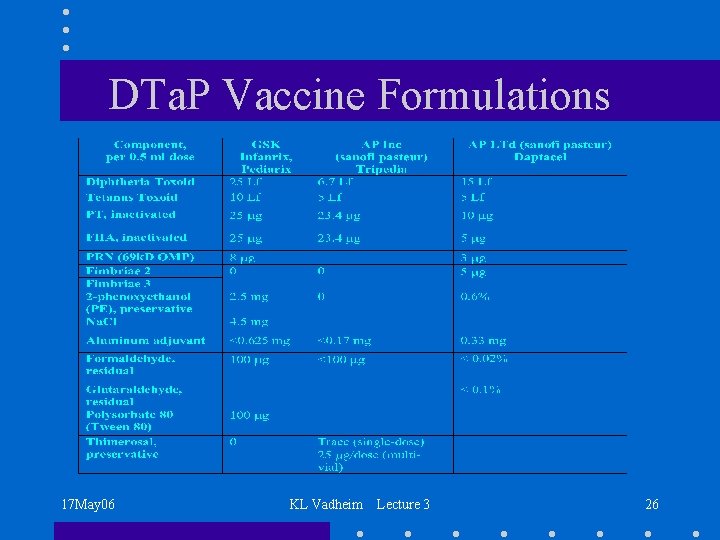 DTa. P Vaccine Formulations 17 May 06 KL Vadheim Lecture 3 26 