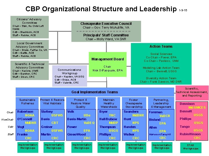 CBP Organizational Structure and Leadership 1 -9 -15 Citizens’ Advisory Committee Chesapeake Executive Council