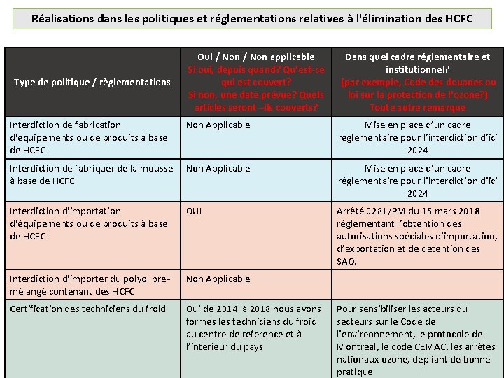 Réalisations dans les politiques et réglementations relatives à l'élimination des HCFC Type de politique