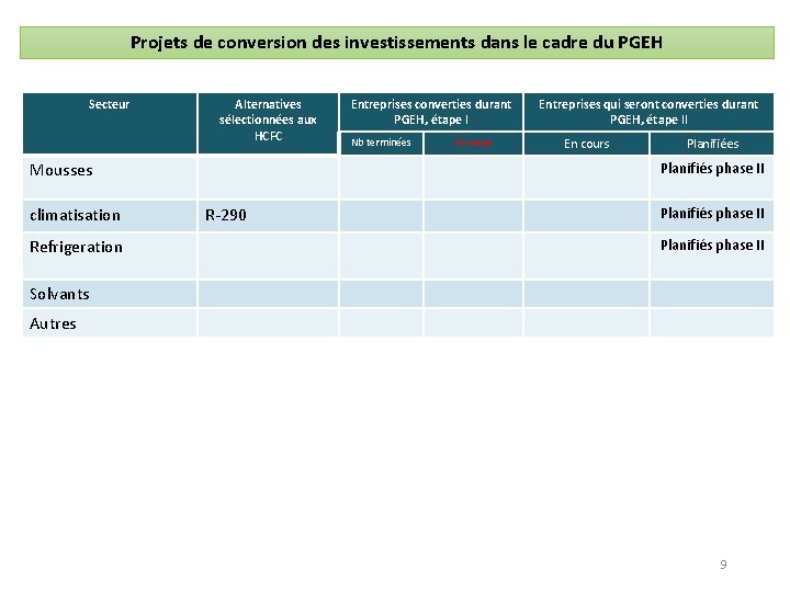 Projets de conversion des investissements dans le cadre du PGEH Secteur Alternatives sélectionnées aux