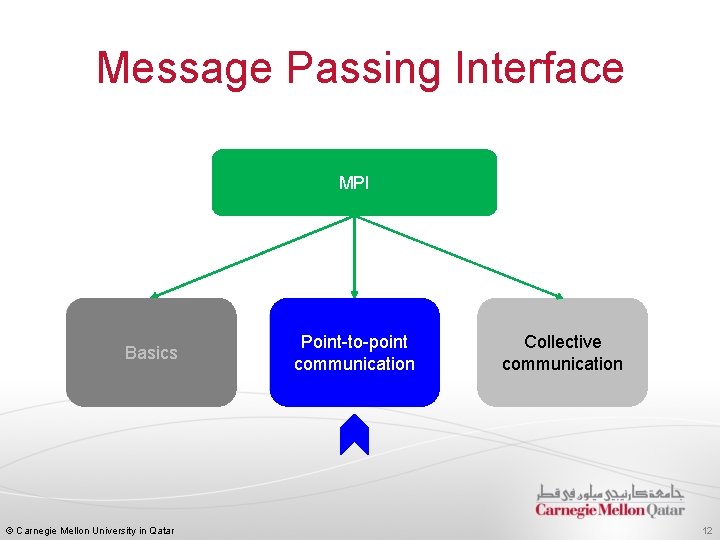 Message Passing Interface MPI Basics © Carnegie Mellon University in Qatar Point-to-point communication Collective