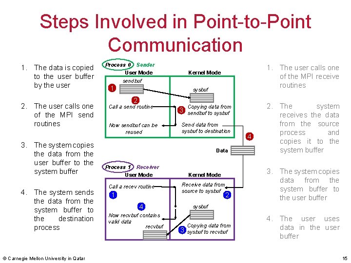 Steps Involved in Point-to-Point Communication 1. The data is copied to the user buffer