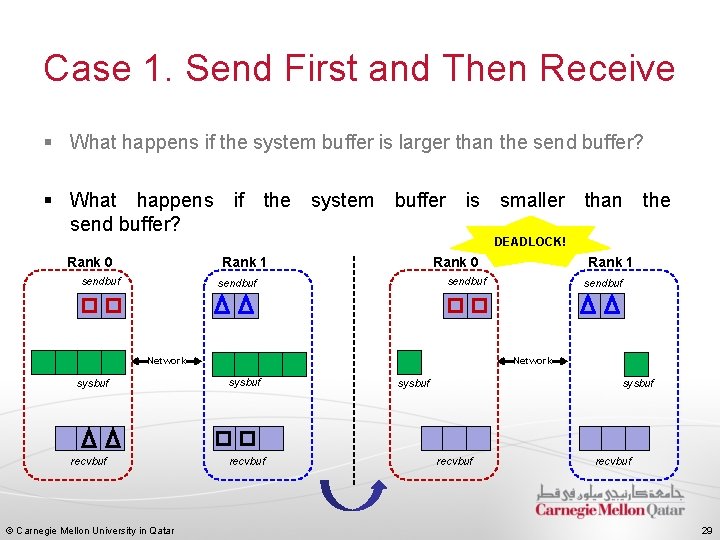 Case 1. Send First and Then Receive § What happens if the system buffer