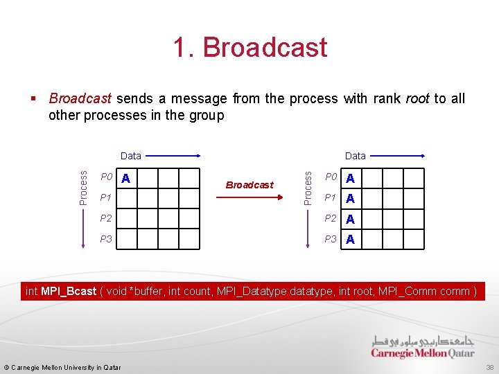 1. Broadcast § Broadcast sends a message from the process with rank root to