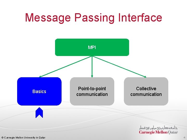 Message Passing Interface MPI Basics © Carnegie Mellon University in Qatar Point-to-point communication Collective