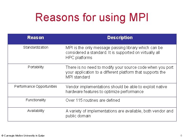 Reasons for using MPI Reason Standardization Portability Performance Opportunities Functionality Availability © Carnegie Mellon