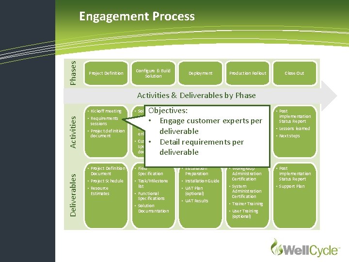 Phases Engagement Process Project Definition Configure & Build Solution Deployment Production Rollout Close Out