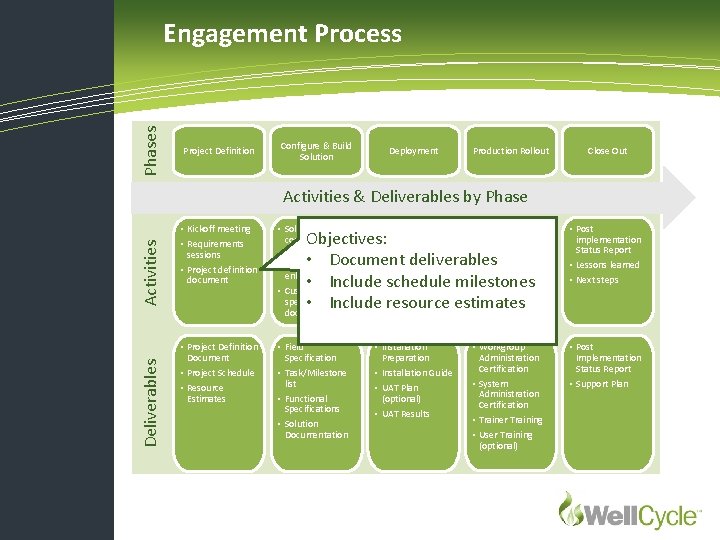 Phases Engagement Process Project Definition Configure & Build Solution Deployment Production Rollout Close Out