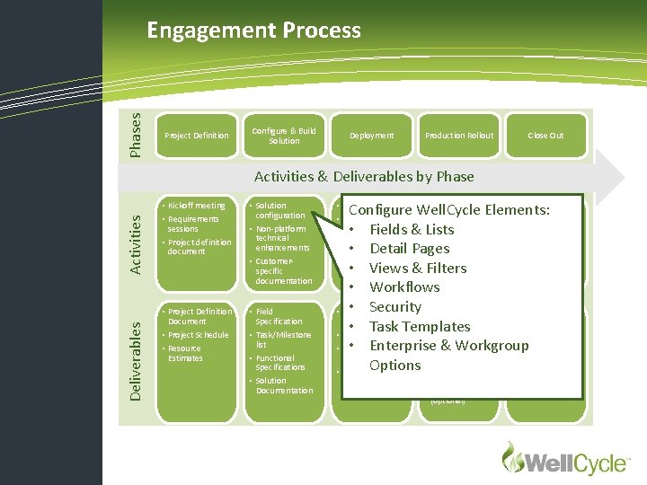 Phases Engagement Process Project Definition Configure & Build Solution Deployment Production Rollout Close Out