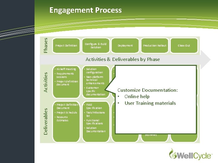 Phases Engagement Process Project Definition Configure & Build Solution Deployment Production Rollout Close Out