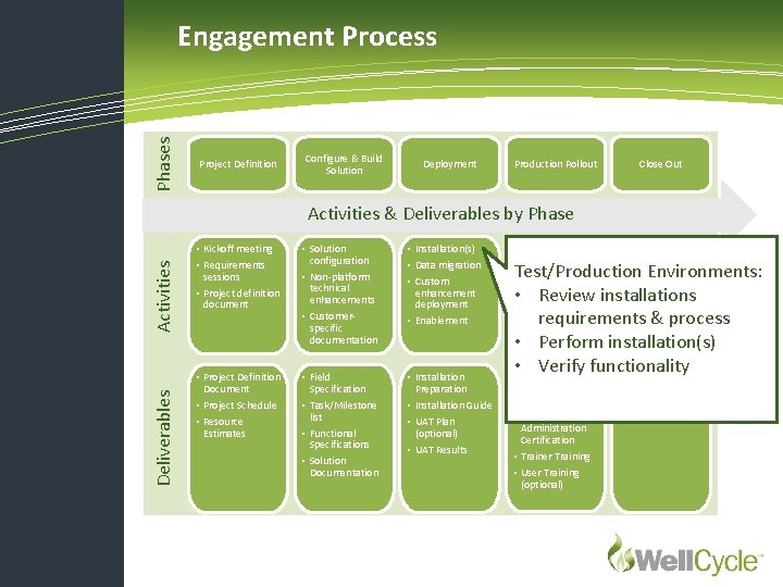 Phases Engagement Process Project Definition Configure & Build Solution Deployment Production Rollout Close Out