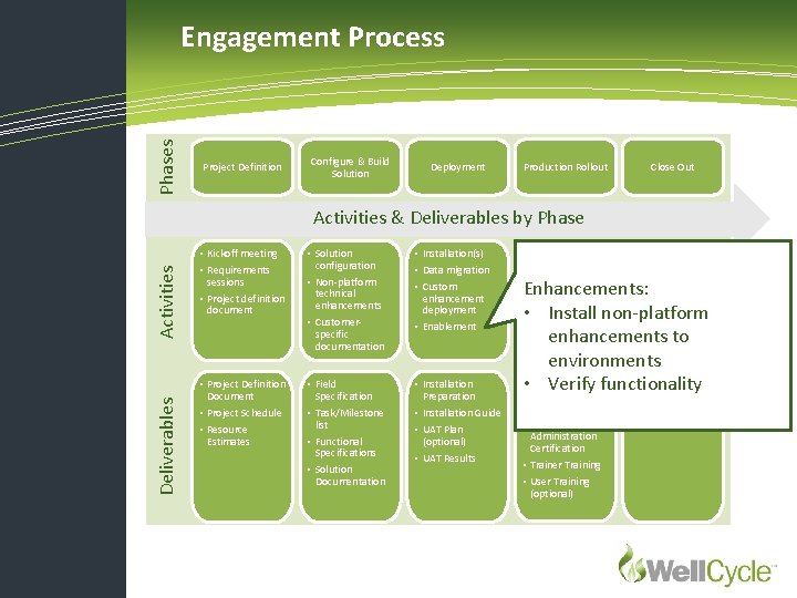 Phases Engagement Process Project Definition Configure & Build Solution Deployment Production Rollout Close Out
