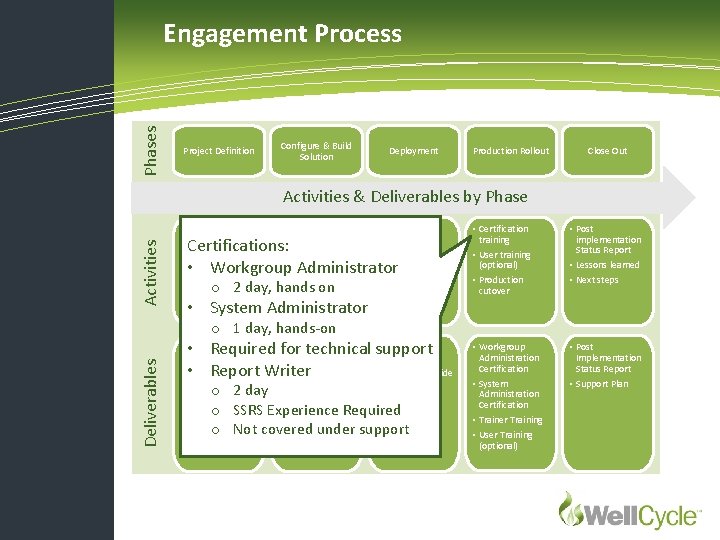 Phases Engagement Process Project Definition Configure & Build Solution Deployment Production Rollout Close Out
