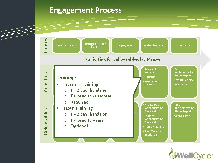 Phases Engagement Process Project Definition Configure & Build Solution Deployment Production Rollout Close Out